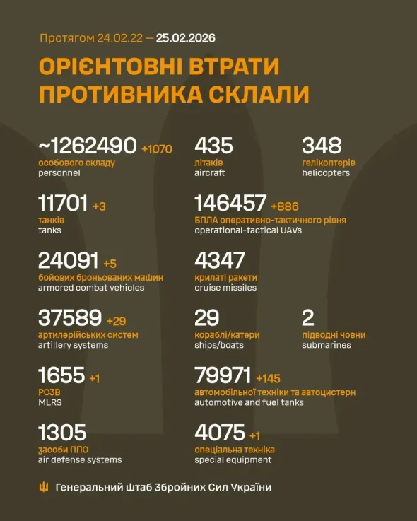 Росія за добу втратила три танки і понад тисячу солдатів