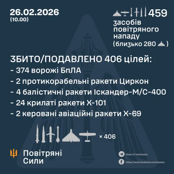 Били "Цирконами", балістикою і дронами: розкрили подробиці масованої атаки РФ