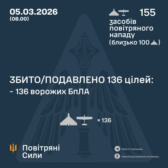 Вночі ворог атакував країну 155 ударними БпЛА