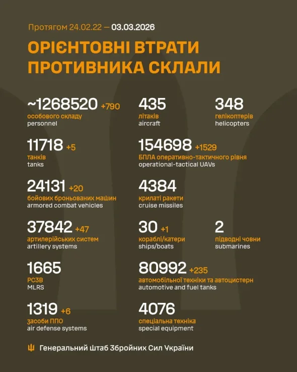 П'ять танків і сотні трупів - Генштаб назвав нові втрати окупантів