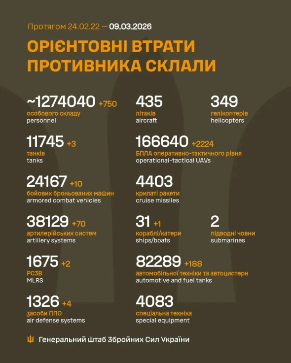 РФ за добу втратила три танки, катер і 750 солдатів
