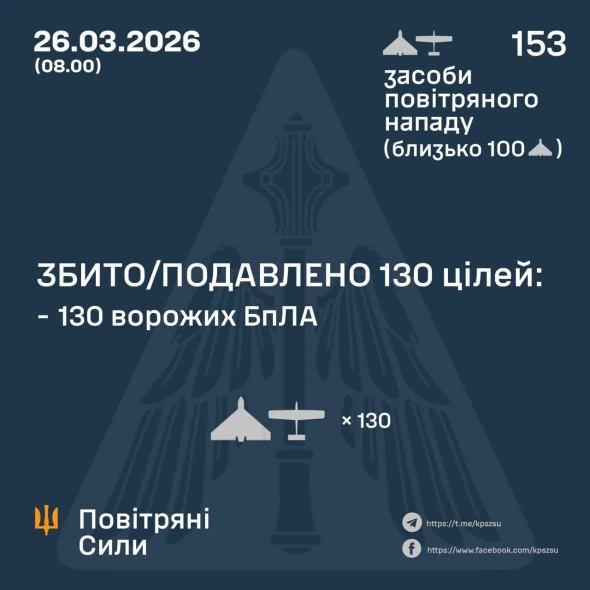 За ніч над країною збили 130 зі 153 російських дронів