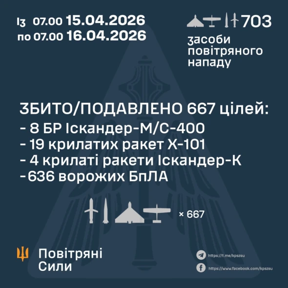РФ здійснила дві хвилі комбінованих атак - подробиці