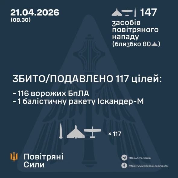 РФ усю ніч атакувала країну дронами і ракетами, що вдалося збити