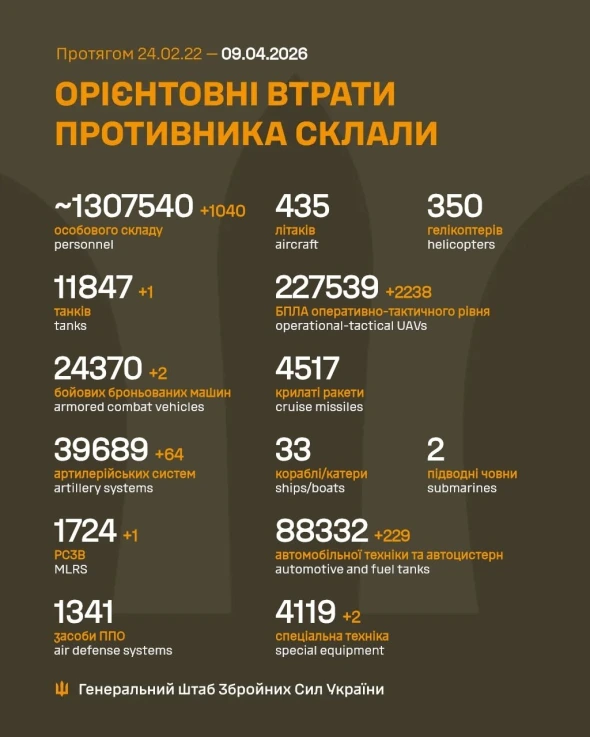 Росія за добу втратила танк і понад тисячу солдатів - подробиці