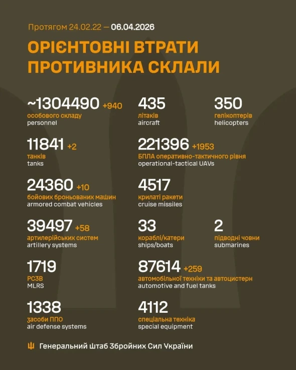 Втрати росіян в Україні перетнули нову психологічну позначку