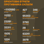 Гелікоптер, чотири танки і майже тисяча окупантів – повідомили нові втрати РФ